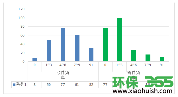 收寄件对比图