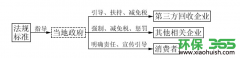 大学校园快递包装回收再利用方案研究之四-回收方案设计