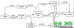大学校园快递包装回收再利用方案研究之五-再利用方案设计