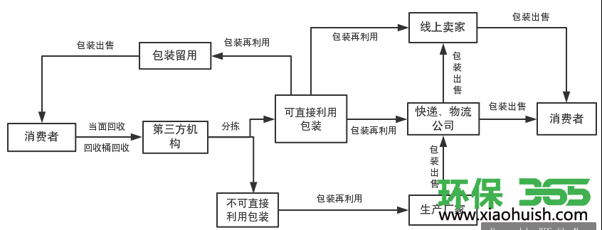 无损包装再利用渠道流程图