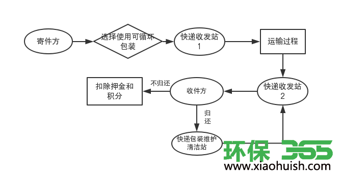 可循环包装回收再利用流程图