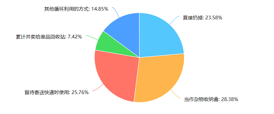 大学校园快递包装回收再利用方案研究之七-结论及附表