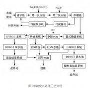 火力发电厂末端废水分盐处理应用-废水处理