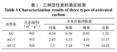 活性炭对电镀废水中铬离子吸附性能研究-废水处理厂