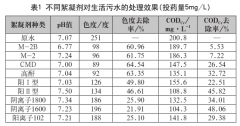 生物絮凝剂处理生活污水-污泥处理公司