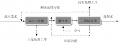 城市污水环境治理方法-废水处理