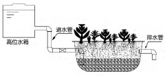 针对农村散户生活污水处理的方法-废水处理