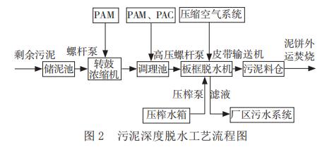 污泥污水处理