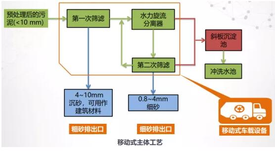 污泥污水处理