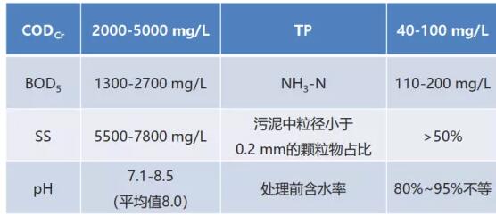 污泥污水处理