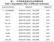 降低含聚污水堵塞的药剂-污水处理