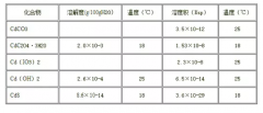 污水中的镉及其化合物的基本性质-污泥处理