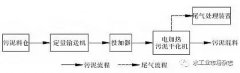 污泥干化技术详解-污水处理厂