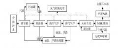 石油化工污水深度处理之MBR工艺-污水处理厂