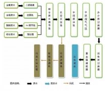 电镀废水如何解决-上海金山工业水处理