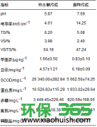 上海金山工业污泥处理企业-污泥厌氧消化过程中甲基汞迁移转化特征