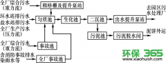 上海普陀污水污泥处理企业-化工厂污水处理站水质在线分析仪表设计选