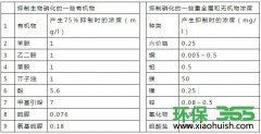 上海闵行污泥处理工艺公司-AAO工艺原理及过程