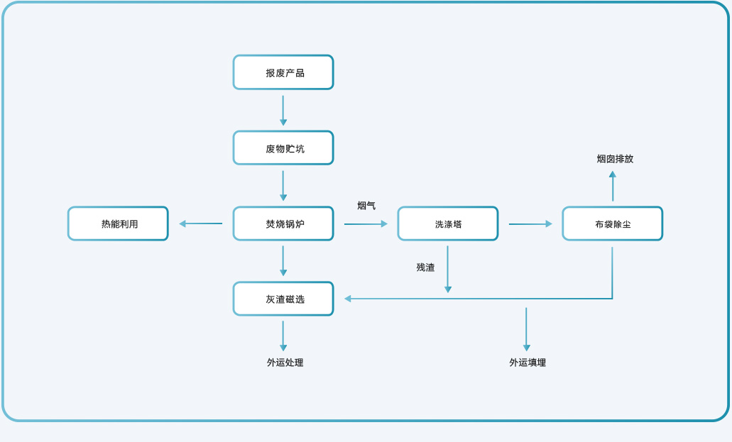 可焚烧类